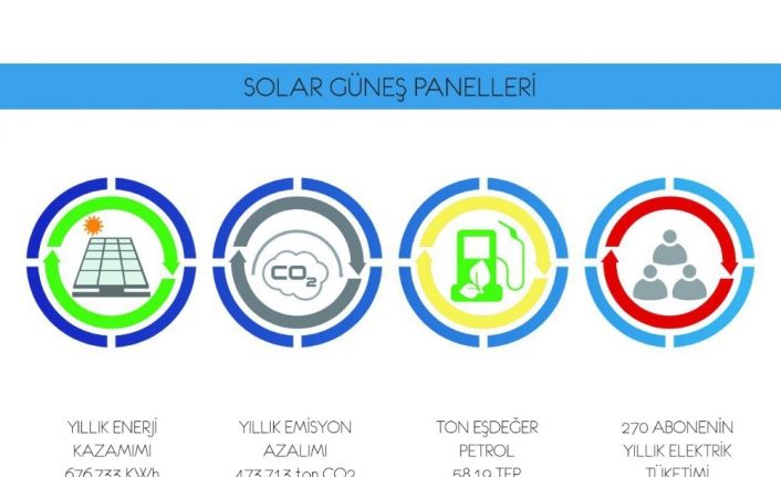 Çevre korunuyor, enerji kazanımı artıyor