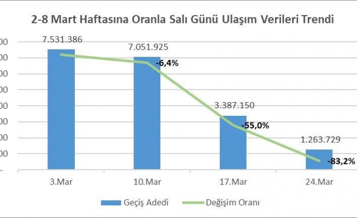 İBB açıkladı: İstanbul’da toplu taşıma kullanımı yüzde 83 oranında düştü
