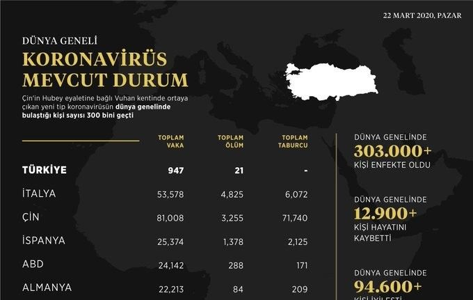 İletişim Başkanlığı, dünya genelindeki koronavirüs ölüm, vaka, taburcu sayılarını açıkladı