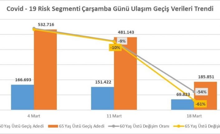 İstanbul’da 60 ve 65 yaş üstü, ’evden çıkmayın’ kuralına uymuyor