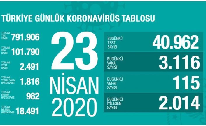 Sağlık Bakanlığı: “Son 24 saatte 115 can kaybı, 3 bin 116 yeni vaka”