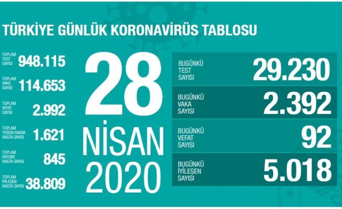 Sağlık Bakanlığı: “Son 24 saatte korona virüsten 92  can kaybı, 2 bin 392 yeni vaka”