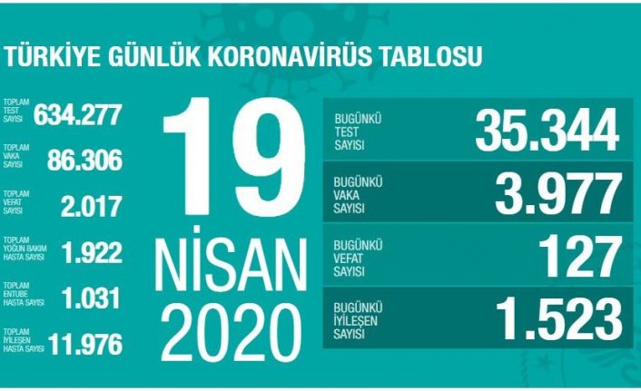Son 24 saatte 3 bin 977 yeni Covid-19 vakası tespit edildi