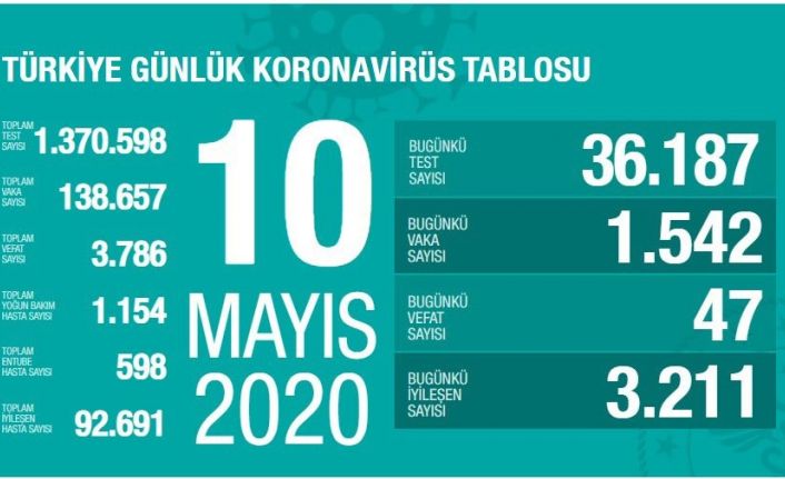 Sağlık Bakanlığı: "Son 24 saatte 47 kişi korona virüsten hayatını kaybetti"