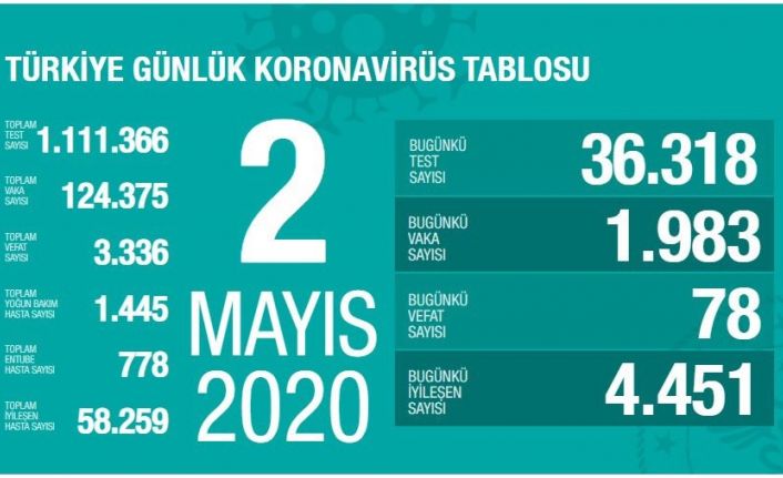 Sağlık Bakanlığı: “Son 24 saatte korona 78 virüsten can kaybı, bin  983 yeni vaka”