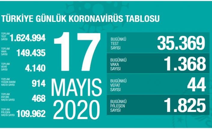 Sağlık Bakanlığı: "Son 24 saatte korona virüsten 44 kişi hayatını kaybetti"