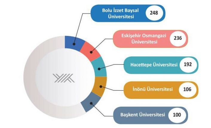 İnönü Üniversitesi 4’ncü sırada