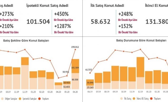 Konut kredisi faiz oranı düştü, talep katlandı