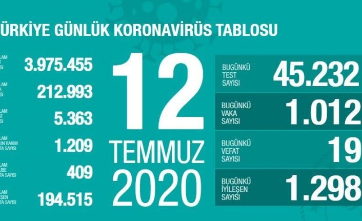 Son 24 saatte bin 12 kişiye korona virüs tanısı konuldu