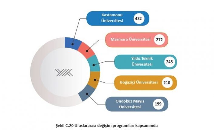 YÖK’ün 2019 Üniversite İzleme ve Değerlendirme Raporunda OMÜ’nün başarısı tescillendi