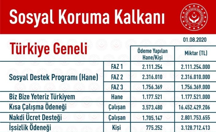 Bakan Selçuk: “Biz Bize Yeteriz Türkiyem kampanyamızın bağışlarıyla ihtiyaç sahibi ailelerimize destek oluyoruz”