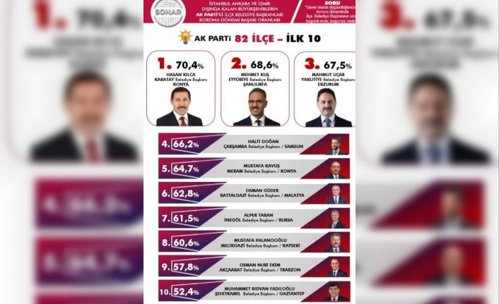 Yakutiye Belediyesi salgın dönemi başarılı ilçeler arasında üçüncü sırada yer aldı