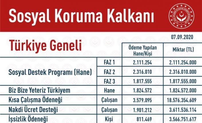 Bakan Selçuk: “Sosyal Koruma Kalkanı çerçevesinde 34 milyar kaynak aktardık”