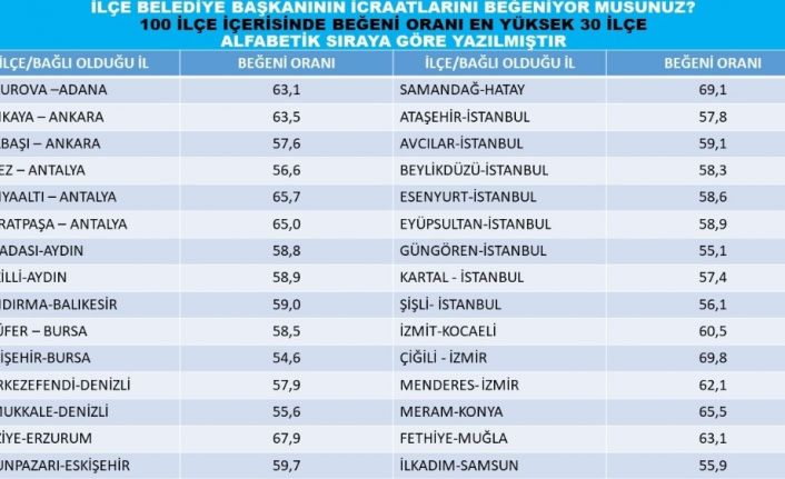 Nazilli Belediyesi Eylül ayı anketinde yüzde 58,9 beğeni oranı elde etti