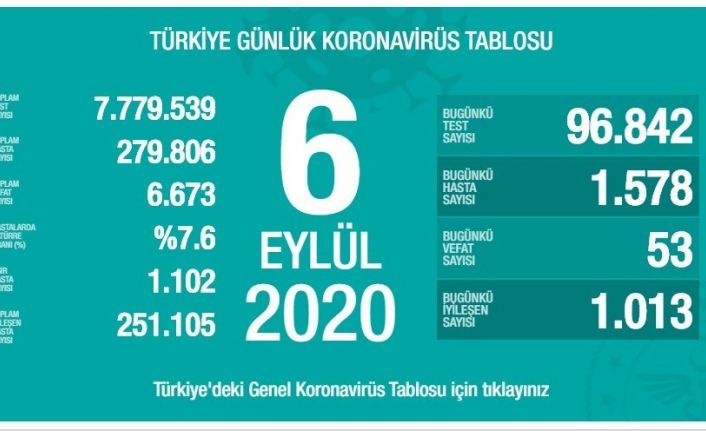 Son 24 saatte bin 578 kişiye korona virüs tanısı konuldu