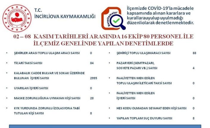 İncirliova’daki Korona virüs denetimlerinde 50 bin TL’lik ceza uygulandı