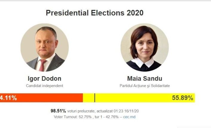 Moldova’da seçimleri eski Başbakan Sandu kazandı