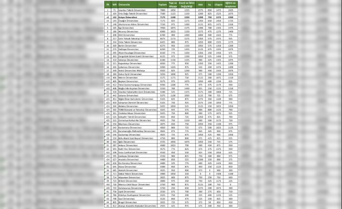 ERÜ GreenMetric 2020 sıralamasında Türkiye’nin 3. Dünyanın 142. en çevreci üniversitesi oldu