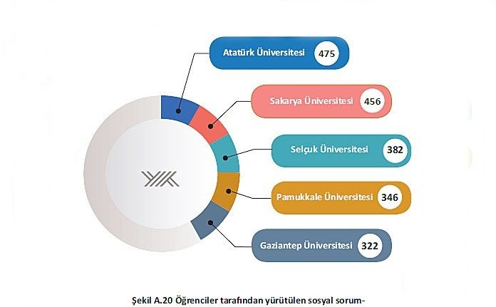 Atatürk Üniversitesi sosyal sorumlulukta en önde