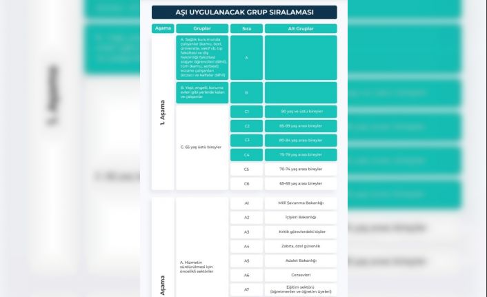 Covid-19 aşı uygulamasının 1. aşamasında Kayseri’de 36 bin kişi aşılandı