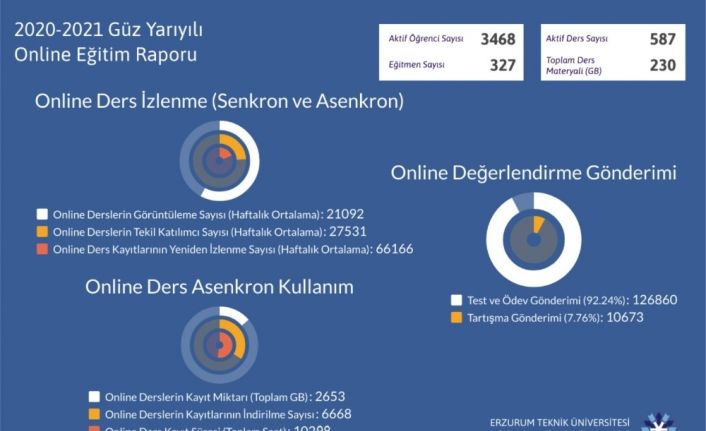 ETÜ 2020-2021 güz yarıyılı online eğitim raporu açıklandı