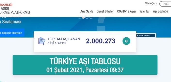 Sağlık Bakanlığı Covid-19 Aşısı Bilgilendirme Platformu üzerinden paylaşılan anlık verilere göre, bugüne kadar Türkiye genelinde aşılanan vatandaş sayısı 2 milyonu geçti.