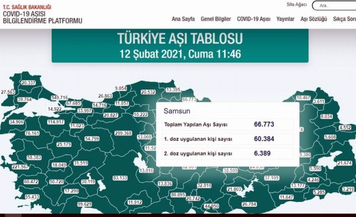 Samsun’da 6 bin 389 kişiye 2. doz Kovid-19 aşısı vuruldu