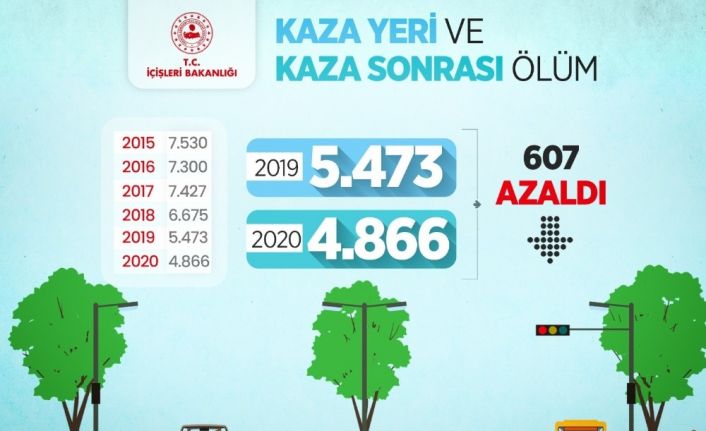 Bakan Soylu: “2020’de kazalarda can kaybı 2019’a göre 607 kişi daha az oldu”