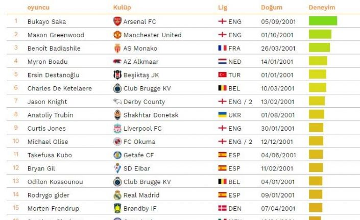 Ersin Destanoğlu, gelecek vadeden listede yer aldı!