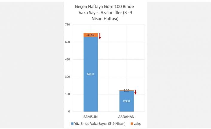 Bakan Koca: "100 bin nüfusa karşılık gelen haftalık vaka sayısında en çok artış Kırklareli, Çanakkale, Bayburt, İstanbul ve Tekirdağ’da oldu. Samsun ve Ardahan’da ise azalış gerçekleşti."