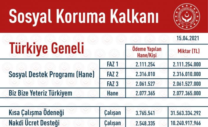 Bakan Selçuk: “Salgın sürecinde vatandaşlarımıza 60 milyar TL’nin üzerinde doğrudan destek ve yardım sağladık”
