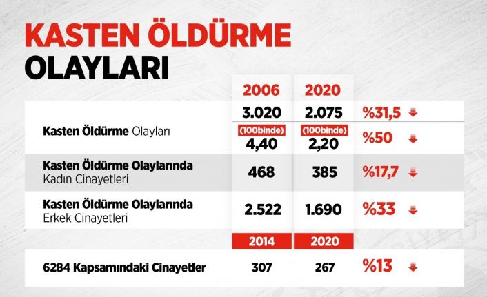 İçişleri Bakanlığı: “Kasten öldürme olaylarında son 15 yılda yüzde 31,5’lik düşüş sağlandı”