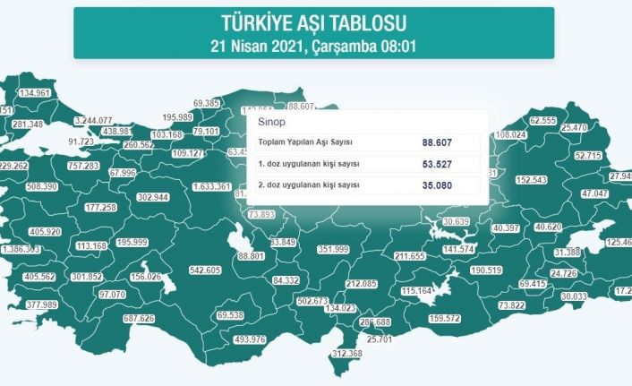 Nüfusuna oranla en fazla birinci doz aşı yapılan 4. il Sinop