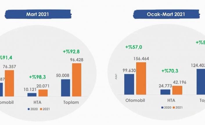 Otomobil ve hafif ticari araç pazarı son 10 yılın en iyi çeyreğini yaşadı