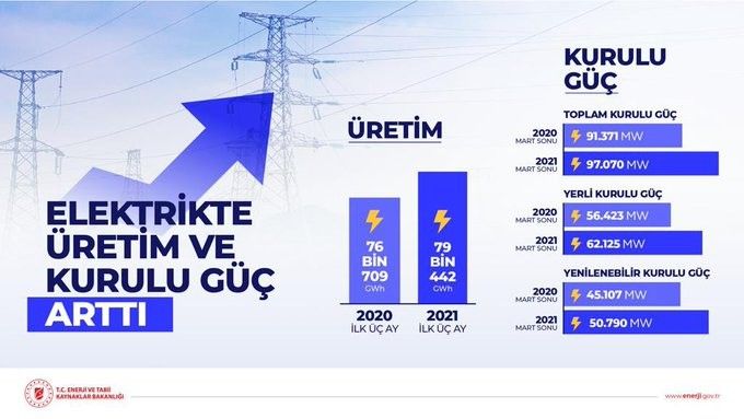 Bakan Dönmez: “2021 ilk çeyrekte elektrik üretimimiz geçen yıla göre 2 bin 733 GWh arttı”