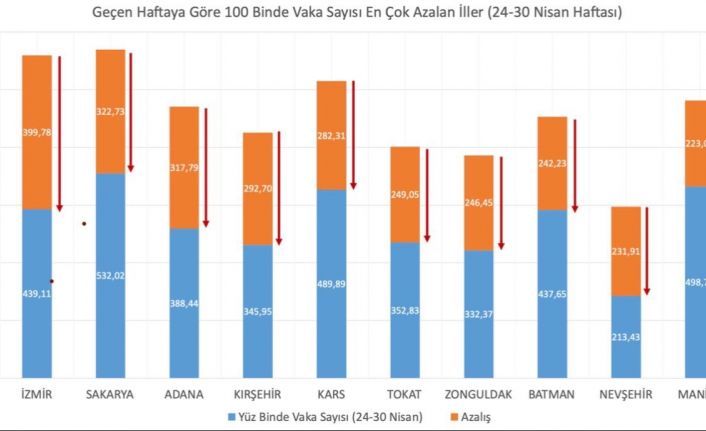 Bakan Koca: "Geçen haftaya göre 100 bin nüfusa karşılık gelen haftalık vaka sayısı en çok azalan illerimiz; İzmir, Sakarya, Adana, Kırşehir ve Kars."