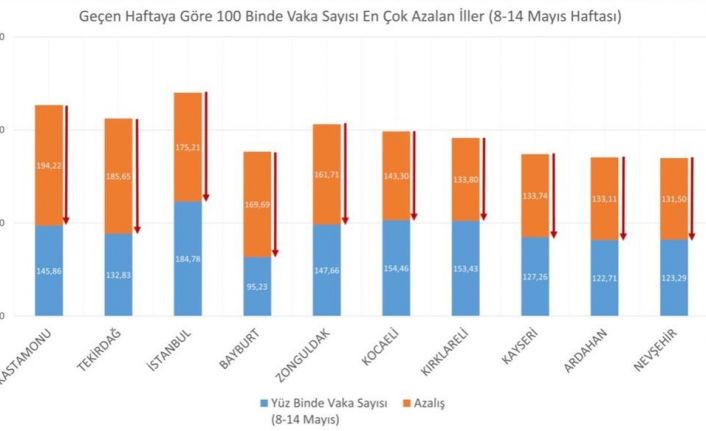 Bakan Koca: "Son bir haftada vaka sayısı en çok azalan illerimiz Kastamonu, Tekirdağ, İstanbul, Bayburt ve Zonguldak. Bu güzel seyri kalıcı hale getirmek elimizde. Başardık yine başarabiliriz."