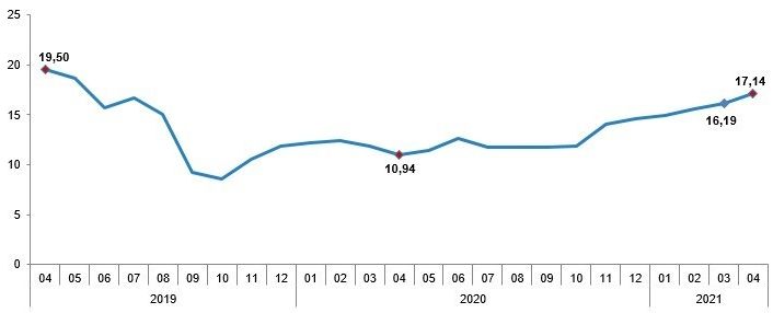 Eskişehir bölgede yıllık TÜFE oranı yüksek, aylık TÜFE oranı düşük çıktı