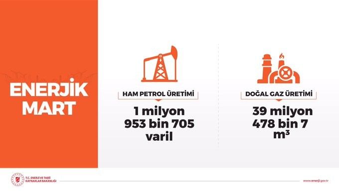 Mart ayı petrol ve doğal gaz üretimi verileri duyuruldu