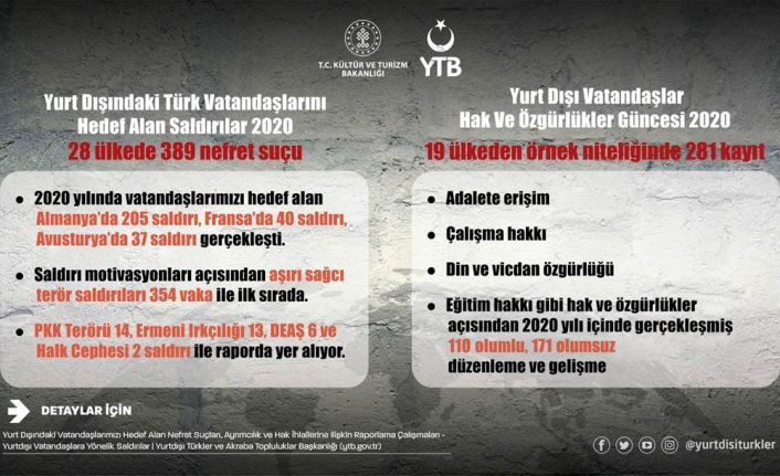 YTB yurt dışındaki vatandaşlara yönelik insan hakları ihlalleri raporunu yayımladı