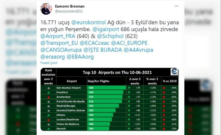 İstanbul Havalimanı zirvedeki yerini koruyor
