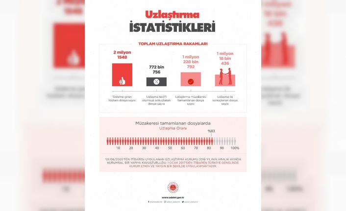 Adalet Bakanlığı uzlaştırma verilerini açıkladı