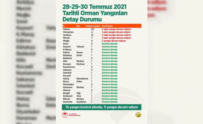 Bakan Pakdemirli: "Toplam 85 orman yangınından 74 tanesi kontrol altına alındı”