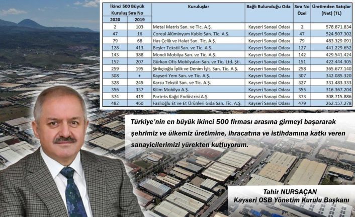 Başkan Nursaçan Türkiye’nin en büyük ikinci 500 firması arasına giren sanayicileri tebrik etti
