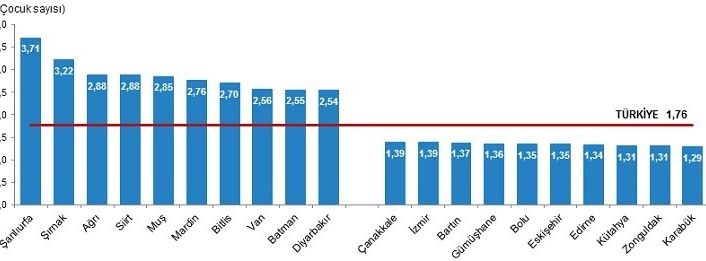 Eskişehir Türkiye’nin en düşük doğurganlık hızı listesinde