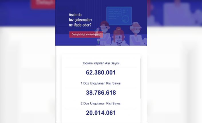 Sağlık Bakanı Fahrettin Koca, “18 yaş ve üstü nüfusun üçte birine yakını, yani 20 milyon kişi, iki doz aşısını da yaptırmış durumda. Artık üçte birimiz çift doz aşılıyız" dedi.