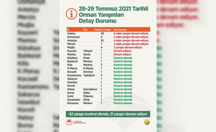 Tarım ve Orman Bakanı Pakdemirli, orman yangınlarına ilişkin son bilgileri paylaştı