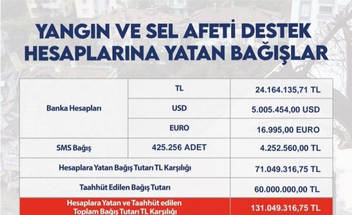 Bakan Soylu afet bölgesi için yapılan bağışın 131 milyonu geçtiğini açıkladı
