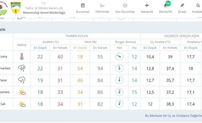 Bursa’da bugün sıcaklık rekoru, yarın gök gürültülü sağanak yağış bekleniyor