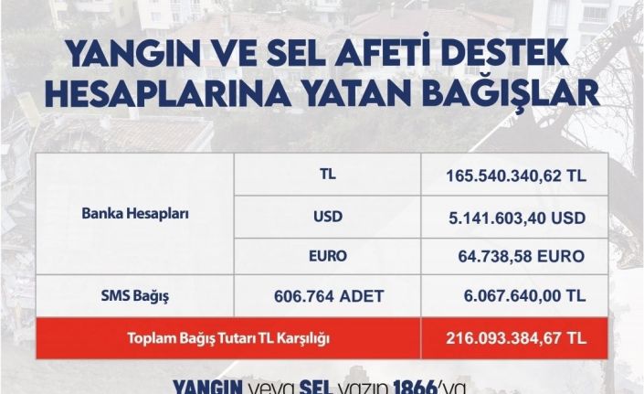 İçişleri Bakanı Soylu: “Cumhurbaşkanlığımız liderliğinde Kabinemizde yangın ve sel bölgelerine 7 milyon 430 bin TL destek oldu”